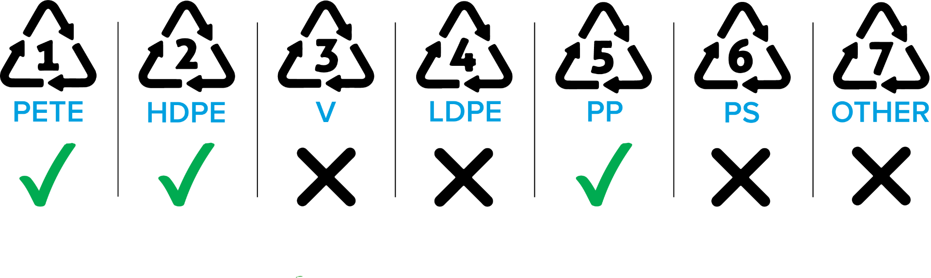 plastic recycling symbols by number with check marks or an x underneath