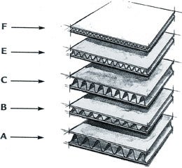 Corrugation: Structure of Flutes for Packaging