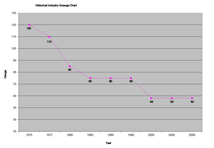 Historical Stretch Film Industry Gage Chart